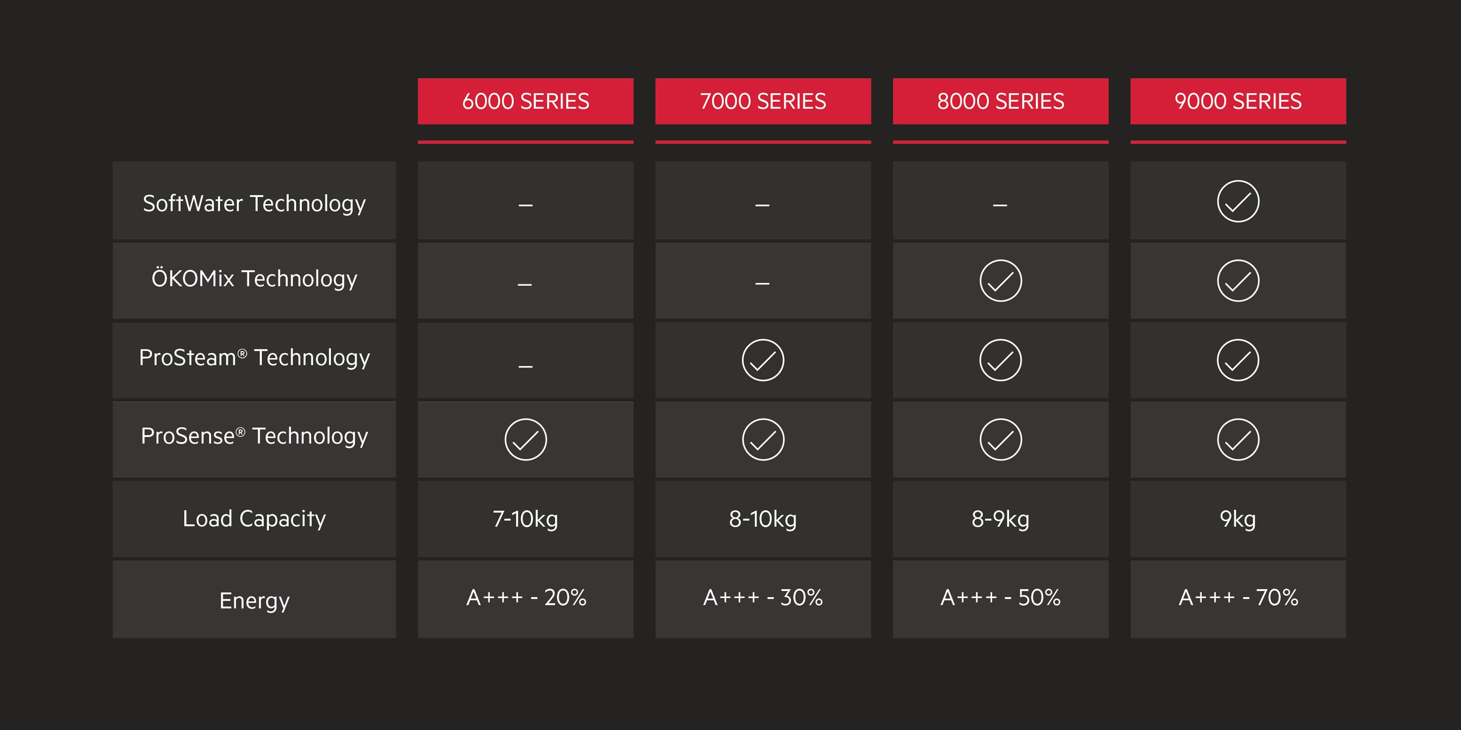 Порівняльний графік, що показує різні характеристики пральних машин AEG
